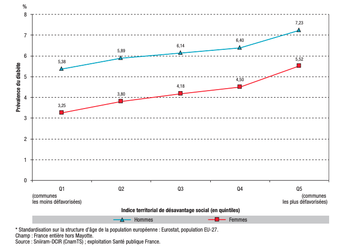 prévalence standardisée du diabète traité pharmacologiquement selon le désavantage social de la commune de résidence, France, 2016